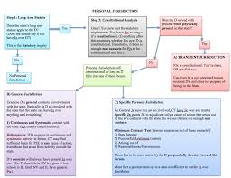I M A Visual Learner So I Like Making Flowcharts Here Is One On Personal Jurisdiction Law School Life Law School Prep Law School Survival