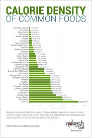 Low Calorie Density Foods Google Search Calorie Dense Foods Calorie Control Calorie