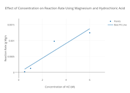 Effect Of Concentration On Reaction Rate Using Magnesium And