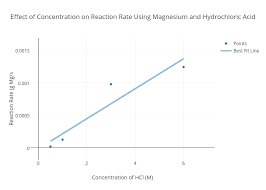 effect of concentration on reaction rate using magnesium and