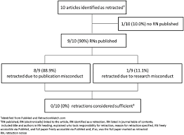 Flow Chart Of The Analysis Of The Fate Of Boldt Articles