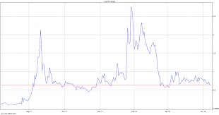 Sunset Island Group Inc Stock Chart Sigo