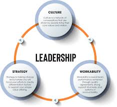 Want A High Performance Organization Here Are The 3 Things You Need Awesome Journey