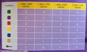 21 Day Fix Calorie Calculator Getting Started 21 Day Fix Challenge 21 Day Fix Plan Calorie Calculator