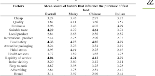 Taken from a total of. Table 2 From Consumers Preference And Consumption Towards Fast Food Evidences From Malaysia Farzana Quoquab Habib Rozhan Abu Dardak Sabarudin Zakaria Semantic Scholar