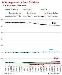 Status Of Us Dollar As Global Reserve Currency V Euro Yen Chinese Renminbi Others Wolf Street Finance Class Corporate Bonds Us Dollars