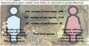 All participants who agreed to participate provided consent. Medicinal Plants Used In Jeddah Saudi Arabia A Gender Perspective Sciencedirect