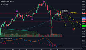 Ashok Leyland Eliott Wave Analysis For Nse Ashokley By