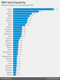 Google Searches For Nba Teams Nba Teams List Of Teams Basketball Memes