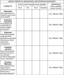Brand Strengths Weaknesses And Priorities Worksheet Marketing Analysis Brand Assets Emotional Connection