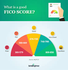 What is a fico score? What Is The Average Credit Score Lendingtree