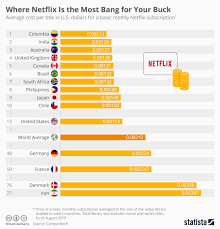 chart where netflix is the most bang for your buck statista