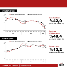 Buna göre işsizlik oranı %12,9 olarak gerçekleşti. Tuik Gov Tr On Twitter Isgucu Istatistikleri Mart 2020 Issizlik Orani 13 2 Seviyesinde Gerceklesti Detaylar Icin Web Sitemizi Ziyaret Edebilirsiniz Https T Co Mbkrr3jt70 Turkiye Tuik Ekonomi Oran Data Analiz Istatistik Veri