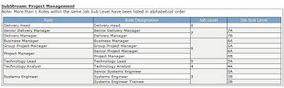 Freshers Queries Hierarchy Of Posts In Infosys