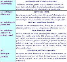 Or, la psychiatre brigitte font le bret, experte auprès de la cour d'appel de grenoble, estime que les. Brochure Stress Harcelement Moral Discriminations Maltraitance Au