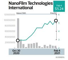 The dividend will be paid to shareholders on sept 8, after the books are closed on aug 30. Nanofilm Technologies Tech Firm That Taps Ip To Build Moats And Drive Growth The Edge Singapore