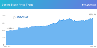 boeing stock price trend alphastreet