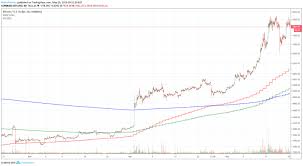 Latest Bitcoin Price And Analysis Btc To Usd