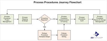 What Is A Standard Operating Procedure Writing Sops
