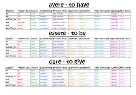 Unilang Italian Irregular Verbs Conjugation Card No 1