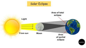 A solar eclipse is few and far between and when they do happen can. Difference Between Solar Eclipse And Lunar Eclipse Dewwool