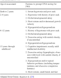 Table 1 From Prader Willi Syndrome A Review Of Clinical