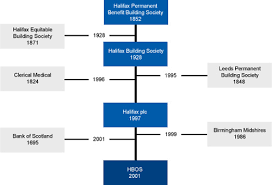 halifax lloyds banking group plc