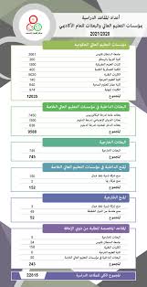 مرحباً بكم في البوابة المركزية للتسجيل والقبول لبرامج التدريب الخاصة بالمؤسسة العامة للتدريب التقني والمهني. Ù…Ø¯ÙŠØ± Ø¹Ø§Ù… Ù…Ø±ÙƒØ² Ø§Ù„Ù‚Ø¨ÙˆÙ„ Ø§Ù„Ù…ÙˆØ­Ø¯ 22815 Ù…Ù‚Ø¹Ø¯Ø§ Ø¯Ø±Ø§Ø³ÙŠØ§ Ø¨Ù…Ø¤Ø³Ø³Ø§Øª Ø§Ù„ØªØ¹Ù„ÙŠÙ… Ø§Ù„Ø¹Ø§Ù„ÙŠ Ù„Ù„Ø¹Ø§Ù… Ø§Ù„Ø£ÙƒØ§Ø¯ÙŠÙ…ÙŠ 2021 2020