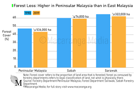 Jabatan perhutanan semenanjung malaysia forestry department peninsular malaysia4. Forest Loss Under Whose Watch Macaranga