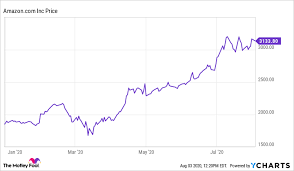 Plus a detailed analysis for (amzn) and full financial history. Is Amazon Stock Recession Proof The Motley Fool