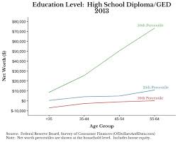 Average Net Worth By Age And Education Level