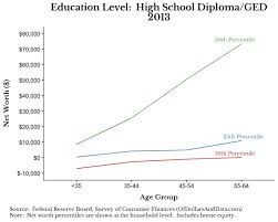 average net worth by age and education level