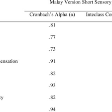Pdf Cross Cultural Adaptation And Psychometric Properties Of The Malay Version Of The Short Sensory Profile