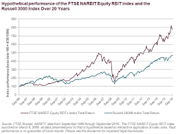 Reits Quenching The Thirst For Income Ftse Russell