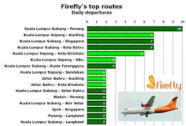 Airlines adjust prices for flights from kuala lumpur to sandakan based on the date and time of your. Malaysia S Firefly Adds 11 New Routes In 2011 Mostly With 737s May Soon Revert Back To Pure Turboprop Airline Anna Aero
