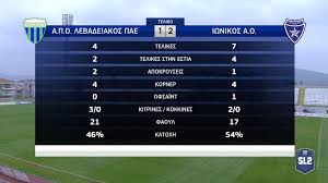 Ο κοτσώνης σε μια προσπάθεια του τραυματίστηκε με αποτέλεσμα να δεχθεί τις ιατρικές βοήθειες. Super League 2 O Iwnikos Phre To Ntermpi Koryfhs Kai Ekane Ena Akoma Bhma Gia Thn Anodo Podosfairo Sport 24
