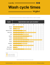 Such symbols are written on labels, known as care labels or care tags. Https Www Whirlpool Com Content Dam Business Unit Whirlpool En Us Marketing Content Blog Posts Washing Machine Cycle Time Chart Pdf