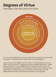 degrees of virtue chart inspired by ajaan lees the craft