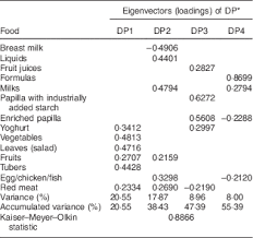 Secular Trends In Dietary Patterns Of Young Children In