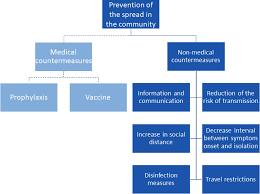 Medical evaluation and preventive medicine for personnel where appropriate, special precautions for personnel working with nonhuman primates for guidelines on establishing and maintaining an effective safety program, check out occupational health and safety in the care and use of research animals , published by the national research council. Beyond Containment Health Systems Responses To Covid 19 In The Oecd