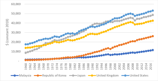 The higher the gdp per capita in a country based on this approach, qatar has the highest gdp per capita in the world while luxembourg ranks second. Gross Domestic Product Per Capita Of Malaysia And Selected Developed Download Scientific Diagram