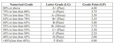 National University Grading System Gpa Calculation