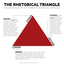 How To Use Ethos Pathos Logos In Rhetorical Appeal Rhetorical Analysis Rhetorical Analysis Essay