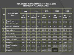 Difahamkan seramai lebih 3,500 orang pelajar telah dibuang sekolah pada tahun lepas dan. Kementerian Pelajaran Malaysia Ppt Download