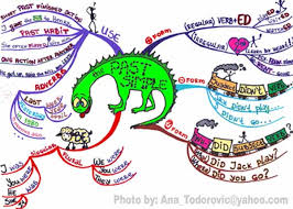 Peta minda adalah skema atau ringkasan hasil pembelajaran. Menerapkan Metode Peta Minda Dalam Pembelajaran