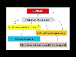 Unit 12 kebolehjadian math tahun 6 oleh cikgutawfiq. Matematik Tahun 6 Nisbah Dan Kadaran Litetube