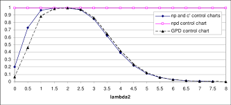 Operating Characteristic Oc Curve Of The Control Charts