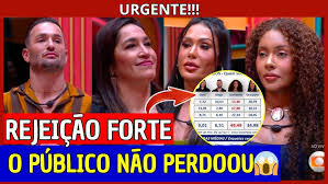 🔥 REJEIÇÃ0 FORTE! ENQUETES REVELAM QUEM É O ELIMINADO: DANIELLE, DIEGO,  GRACYANNE, GIOVANNA #bbb25