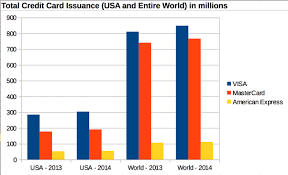 Some are titans of the industry, spending below we list the 15 largest credit card companies (as measured by number of active u.s. What Is The Most Popular Credit Card Used In The United States Quora
