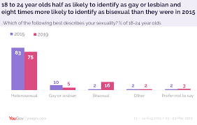 In a country where lgbt events get banned, and political opposition can be removed by accusations of sodomy, what is it really like to be an lgbt person in but perhaps the more pertinent question is — how does the average lgbt person experience living in malaysia? One In Five Young People Identify As Gay Lesbian Or Bisexual Yougov